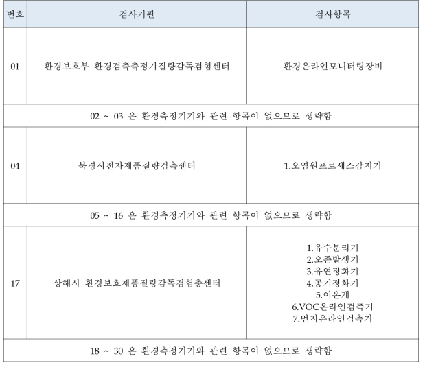 환경측정기의 CCEP 인증을 수행하는 환경보호부 검사기관 목록