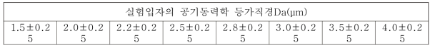 M2.5실험입자의 입경 요구