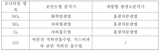 모니터링 시스템의 분석 방법