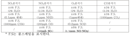 분석기 간섭 성분의 영향 지표