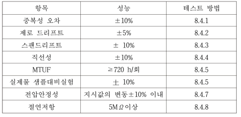 총질소 자동분석기의 성능 지표