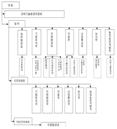 베트남 환경보호 조직체계