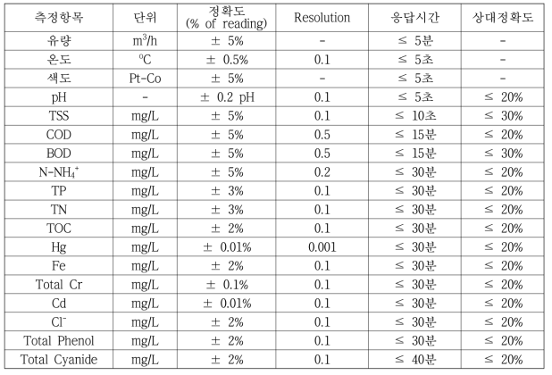 수질 연속자동측정기기 기술기준