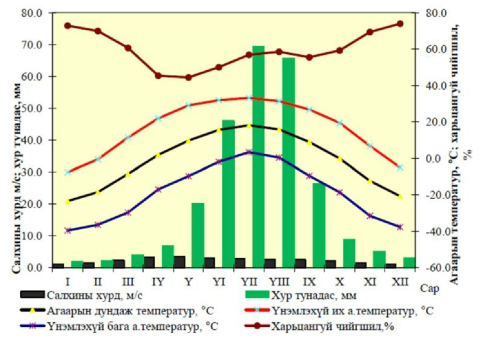 울란바토르 주변 기후도(Namkhaijantsan, Munkhbat 2016)