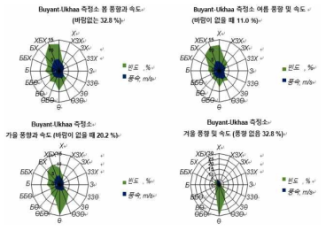 “Buyant-Ukhaa” 측정소 풍향 및 풍속