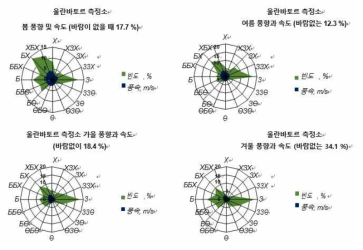 “Ulaanbaatar” 측정소 풍향 및 풍속