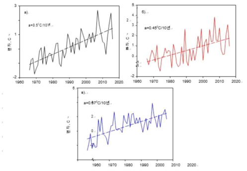 수년평균 (1971-2000)에서의 a- 평균, b- 최대, c- 최소 기온 편차