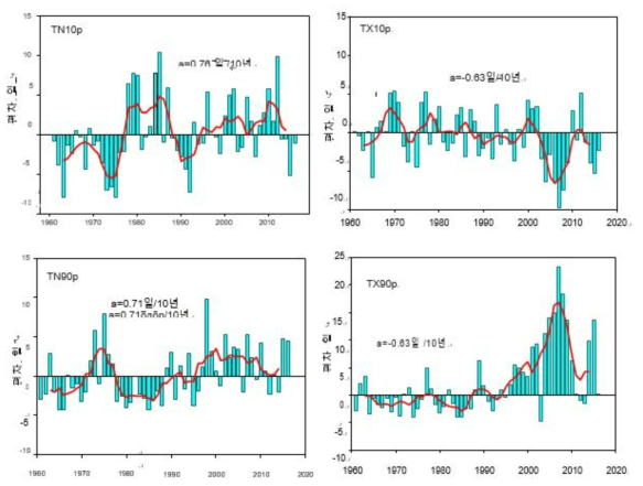 추운날 (TX10p), 추운밤 (TN10p), 더운날 (TX90p) 및 더운밤 (TN90p)의 다년도 편차