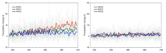 a) 겨울 강수량 변화 추이 b) 여름 강수량 변화 추이