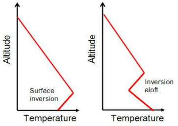 표면 및 고도 역전 온도