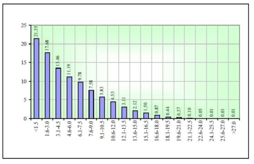 울란바토르 주변의 역전 강도 빈도