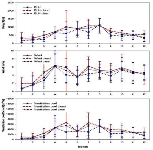 경계층 높이, 바람 및 환기 계수의 구름 있는 기간 및 구름이 없는 기간의 연간 값 (Uuriintuya et al., 2017)