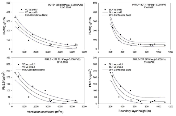 경계층 높이 및 공기 교환 계수에 대한 PM10 및 PM2.5 입자의 의존성