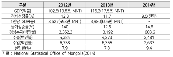 몽골의 주요 경제지표