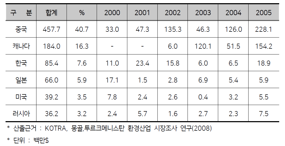 몽골의 외국인 직접투자 실적