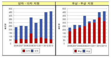 몽골의 무·유상 원조 비율, 양자·다자 비율