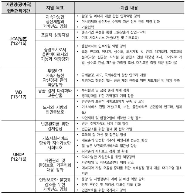 주요 공여기관의 몽골 지원목표 및 내용