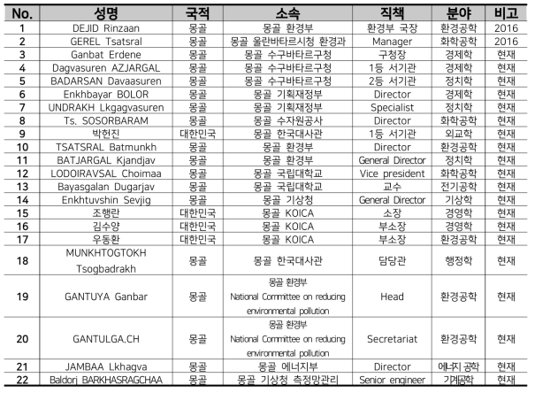 몽골 현지 협력기관 실무자 명단