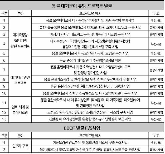 몽골 대기분야 우선협력 프로젝트