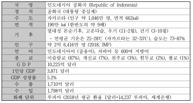 인도네시아의 국가 일반 개황 (외교부-인도네시아 개황, 2019)