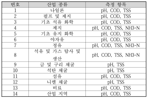 산업 종류에 따른 폐수 모니터링 측정 항목