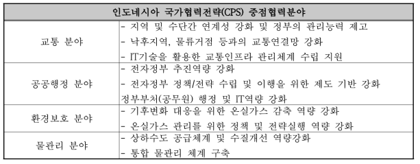 인도네시아 국가협력전략(CPS) 중점협력분야