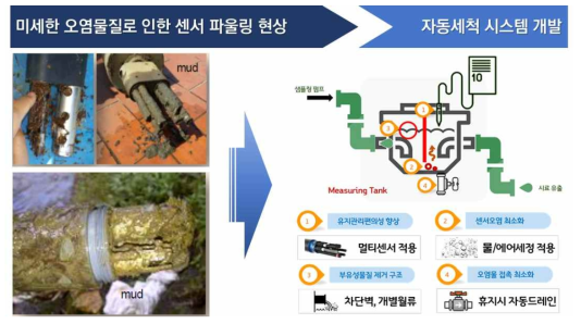 자동세척 시스템 개발