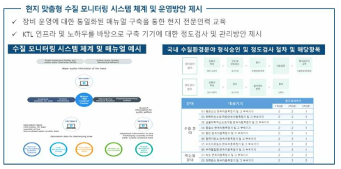 현지 맞춤형 수질 모니터링 시스템 체계 및 운영방안 구축 전략