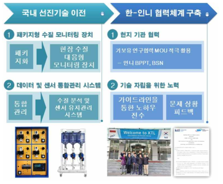 인도네시아 사업화 추진 전략