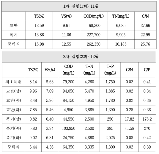 랩 스케일 저장조의 실헙값