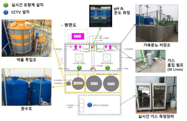 파일럿 가축분뇨 저장조의 구조 및 배출가스 측정 시스템