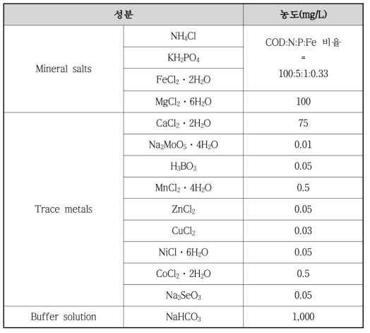 미네랄 및 미량 영양분 첨가량