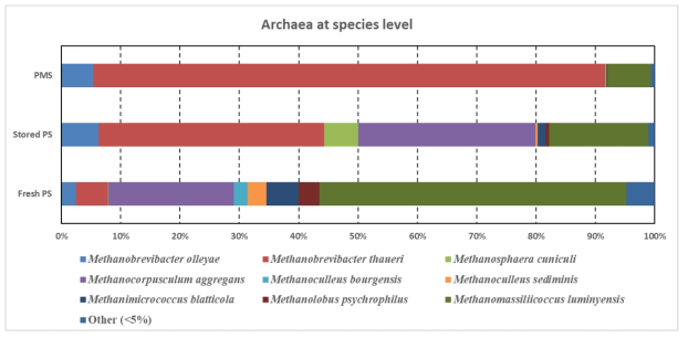 돈분 (PMS), 오래된 돈슬러리 (Stored PS), 신선한 돈슬러리 (Fresh PS) Archaea 종 분석