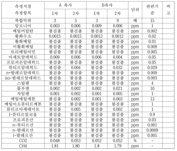 대기오염 측정결과 (1차 11월, 2차 12월 진행)