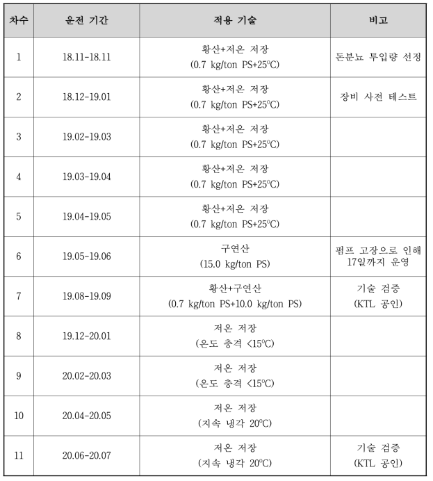 파일럿 가축분뇨 저장조 운전 일지