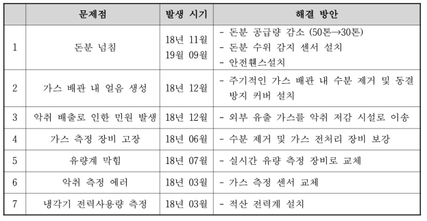 파일럿 가축분뇨 저장조 운전 결과