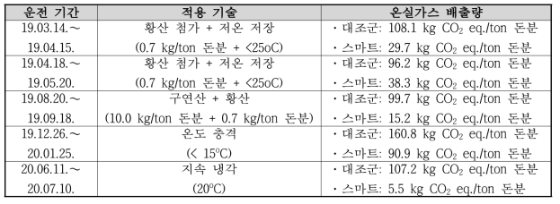 적용 기술의 온실가스 배출 저감량