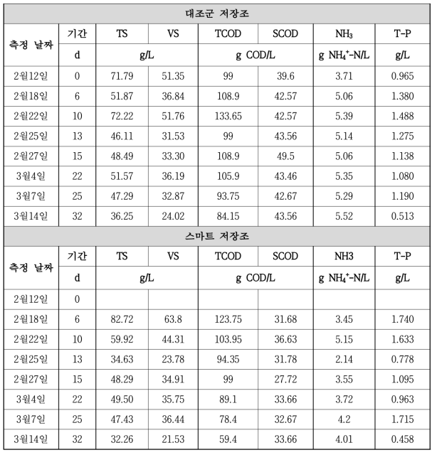 3차 운전기간 동안 돈분의 성상 변화