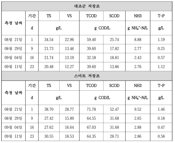 8차 운전기간 동안 돈분의 성상 변화