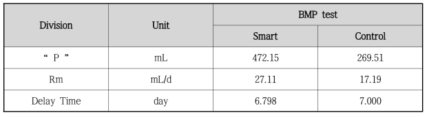 4차 BMP test 결과