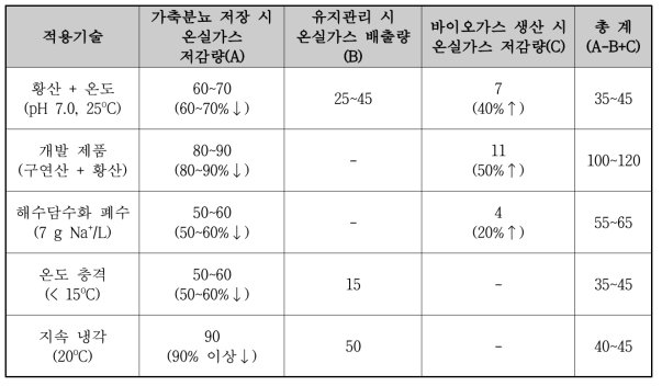 개발기술의 온실가스 저감량 산정