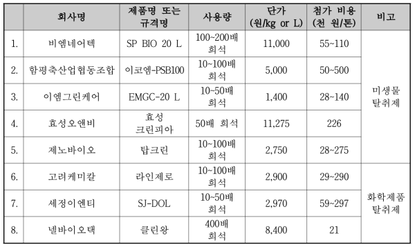 악취 배출 저감제 가격비교