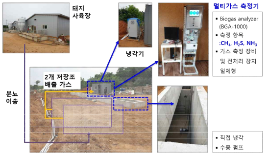 실증 규모 개발 기술을 적용한 가축분뇨 저장조 설치