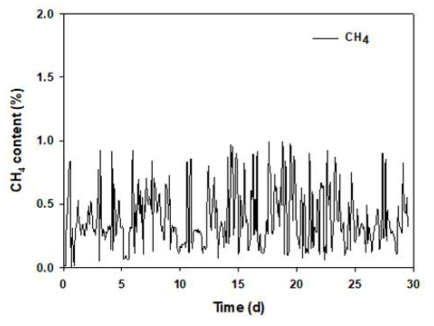 실증 규모 저장조에서 배출된 가스 내 메탄 농도