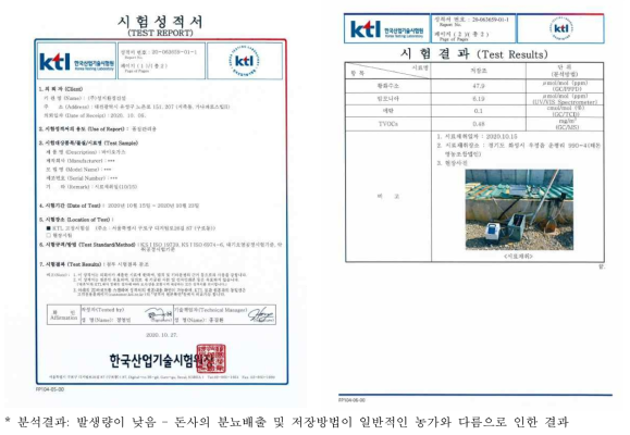 실증 규모 저장조에서 배출된 가스 내 악취(황화수소, 암모니아) 농도