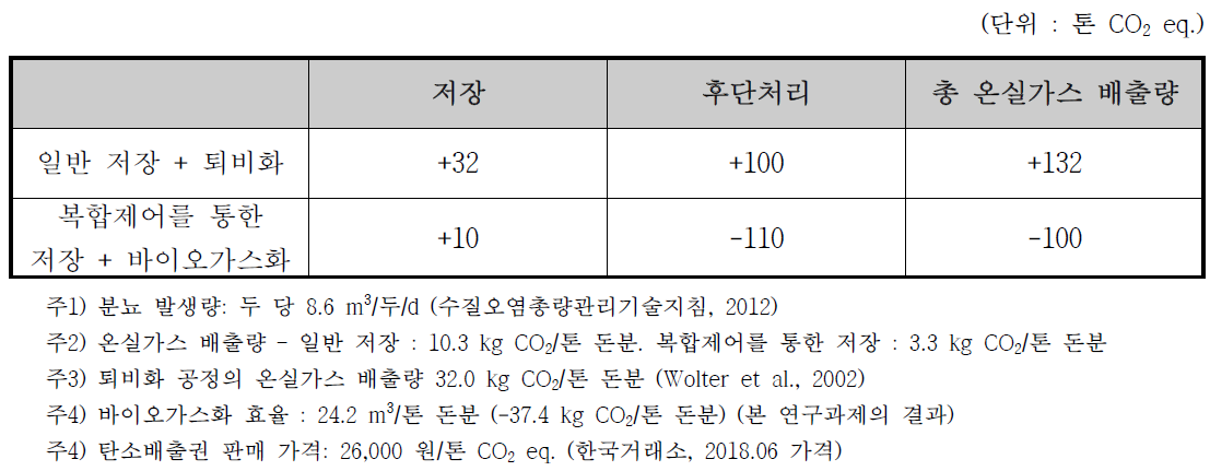 스마트 저장기술을 통한 연간 온실가스 배출 저감량 (돼지 1,000두)