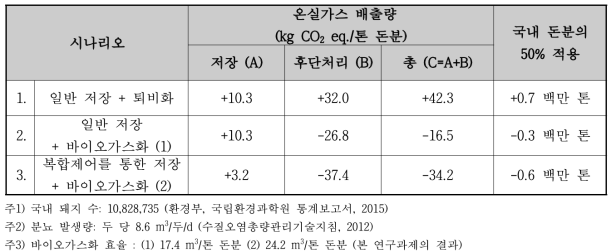 스마트 저장기술을 통한 연간 온실가스 배출 저감량 (국내 돈분의 50% 적용)