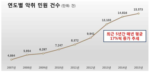 연도별 악취 민원 건수 추이