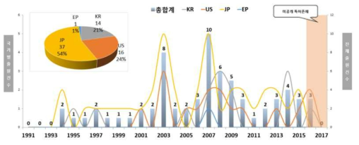 플라즈마 개질법 관련 특허 출원 동향