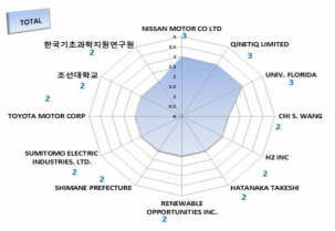 플라즈마 개질법 관련 주요 출원인